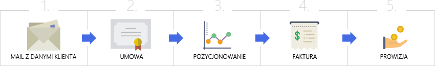 wspolpraca pozycjoneria